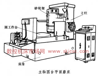 世（shì）界平麵磨（mó）床發展趨勢