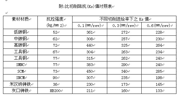 比切削阻抗(Ks)值對照表