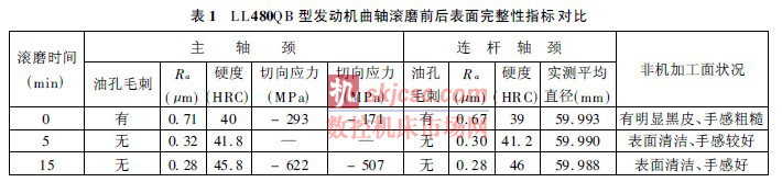 LL480QB 型發動機曲軸滾（gǔn）磨前後（hòu）表麵完整性指標對比