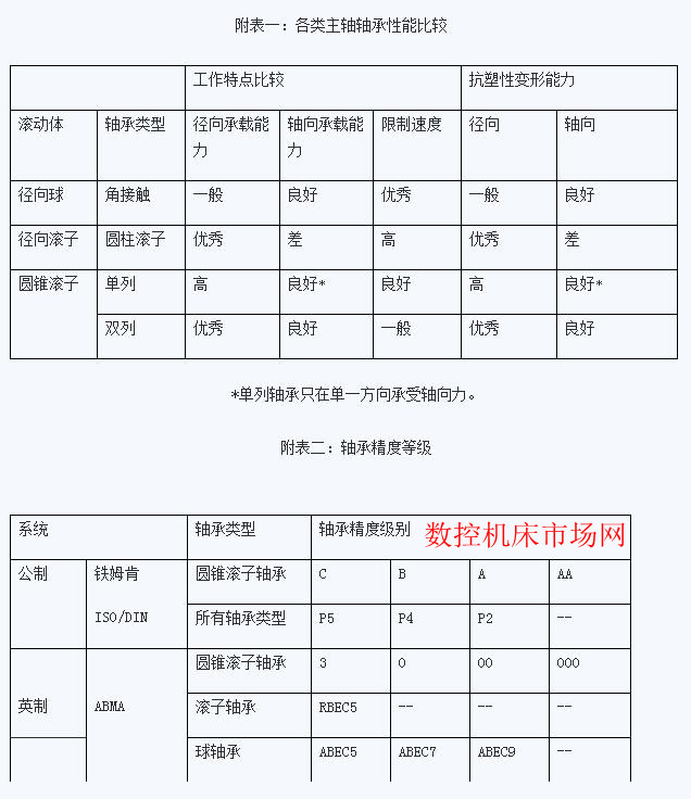 各類主軸軸承性能比較（jiào）