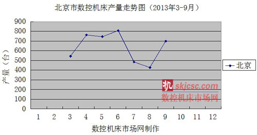 北（běi）京市（shì）數控機床產量走勢（shì）圖（2013年3-9月）