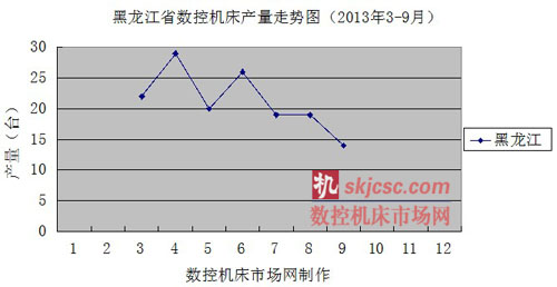 黑龍江省（shěng）數控機床產量走（zǒu）勢圖（2013年3-9月（yuè））