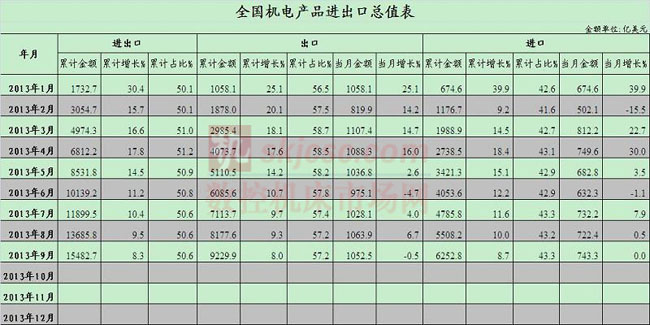 2013年9月（yuè）中國機電產品進出（chū）口總值表 