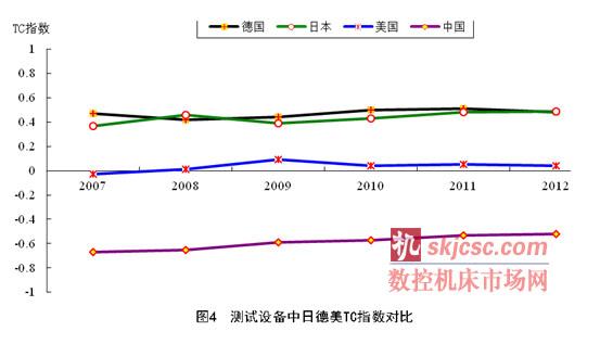 測試設備（bèi）中日德美TC指數（shù）對比