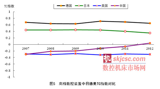 高檔數控裝置中日德（dé）美TC指數對比