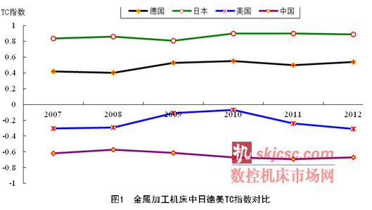 金屬加工機床中日（rì）德美TC指數對比