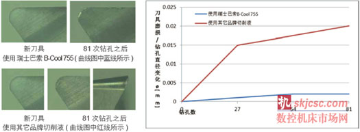 總計超過1200次（cì）鑽孔測試及評估