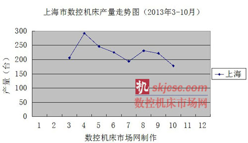 上海市數（shù）控機床產量走勢圖（2013年3-10月）