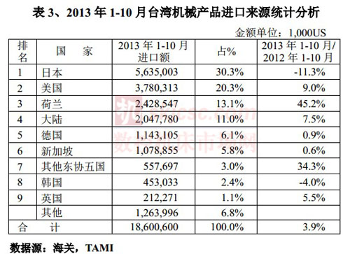 2013年1-10月台（tái）灣機械（xiè）產品（pǐn）進口（kǒu）來源統計分析