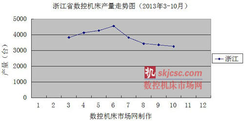 浙江省數控（kòng）機床（chuáng）產量走勢圖（2013年3-10月）