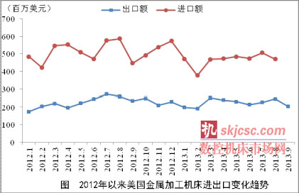 2012年以（yǐ）來美國金屬加工機床進出（chū）口變（biàn）化趨勢