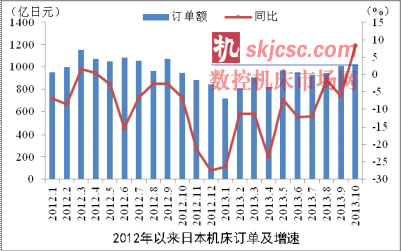 2013年10月日本機床訂單同環比均現增長