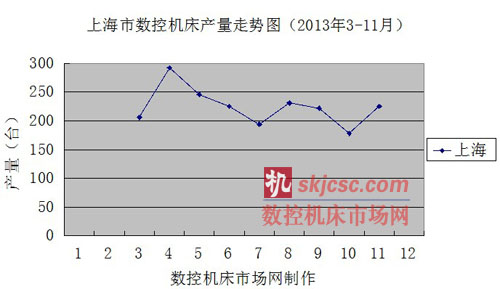 上（shàng）海市數控機床產量走勢圖（2013年3-11月）
