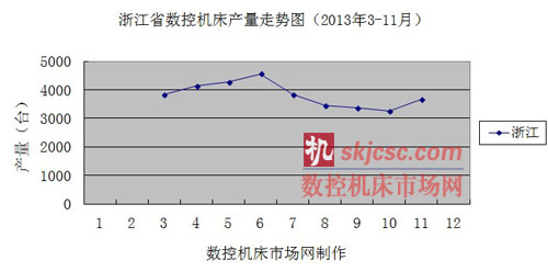 浙江省數控機床產量走勢圖（2013年3-11月）