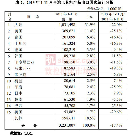 2013年1-11月台灣工具機產品出口國（guó）家統計分析