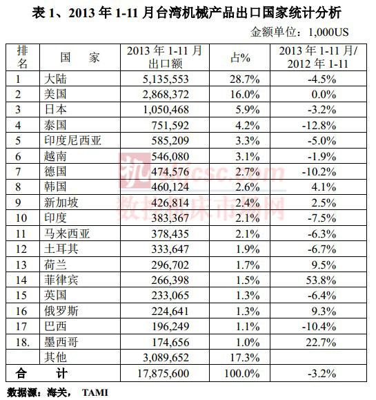 2013年1-11月台灣產品出口國家統計分析