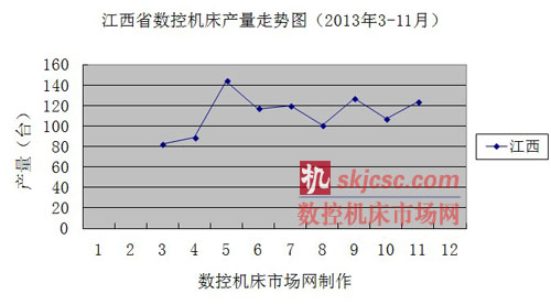 江西省數（shù）控機床產量走勢圖（2013年3-11月）