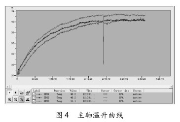 圖 4 主軸溫升曲線（xiàn）