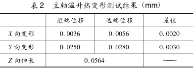 表 2 主軸溫升熱變（biàn）形測試結果 (mm)