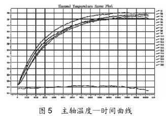 圖 5 主軸溫度—時間曲線（xiàn）