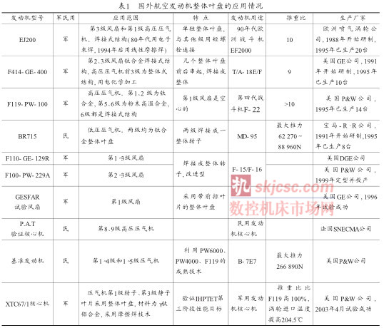 表（biǎo）1國外航空發動（dòng）機整體葉盤的（de）應（yīng）用情況