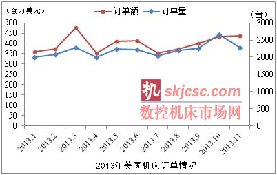 2013年11月美國機床訂單微增0.6%