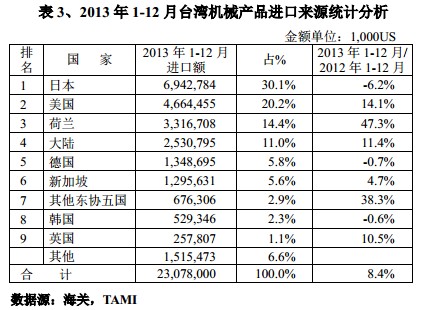 2013年1-12月台灣機械產（chǎn）品（pǐn）進口來源統計分（fèn）析