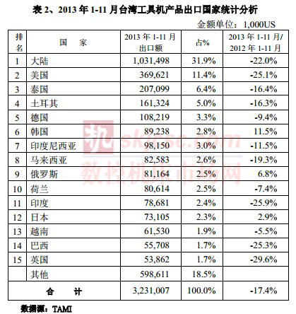 2013年1-11月台灣工（gōng）具機產品出口國家統計分析