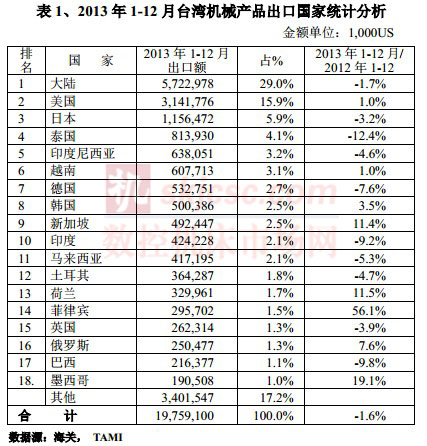 2013年1-12月台灣機械產品出（chū）口國家（jiā）統（tǒng）計分析