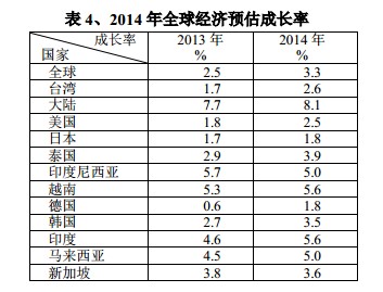 2014年全球經濟預估成（chéng）長率