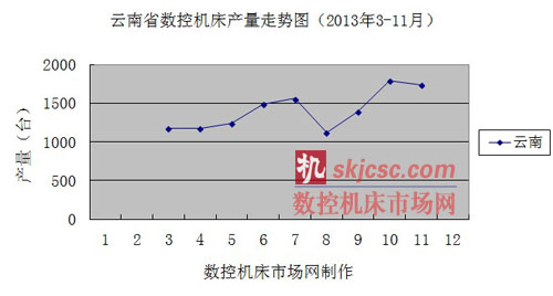 雲南省數控機床產量走（zǒu）勢圖（2013年3-11月（yuè））