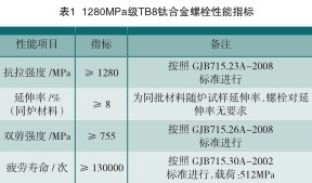 表1鈦合金螺栓性能指標