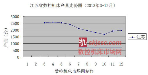 江蘇省數控機（jī）床產量走勢圖（tú）（2013年（nián）3-12月）