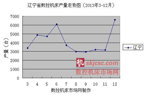 遼（liáo）寧省數控機床產量走勢圖（2013年3-12月）