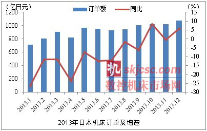 內需拉動日本（běn）機床訂（dìng）單（dān）增長