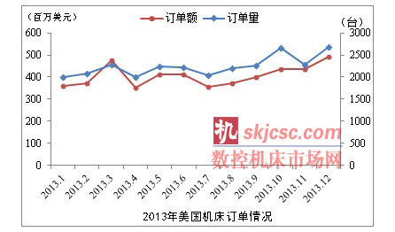 2013年美國機（jī）床訂單同比下降5.1%