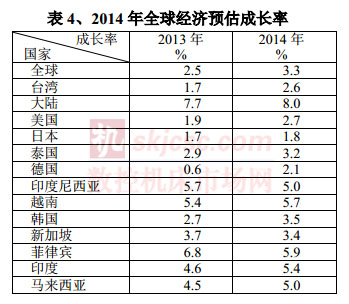 2014年全球經濟預（yù）估成長率