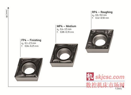 瓦爾特 FP4 用（yòng）於（yú）精加工 (Finishing)，MP4 用於中等加工 (Medium)，RP4 用於粗加工 (Roughing)，均帶正型刀片。