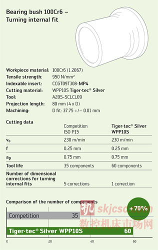與競爭對手的產品相比，使用 MP4 槽型和 Tiger•tec Silver (銀虎) 切削材質加工的工件數多 出 70%。	