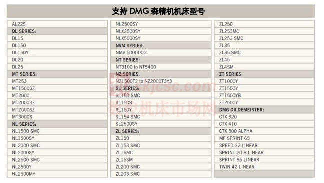 當前GibbsCAM MTM所支持的DMG森（sēn）精機多任務加（jiā）工（gōng）車銑複合機床的範圍