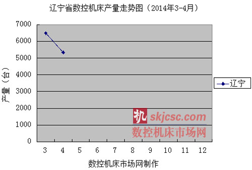 遼寧省數控機床產量走勢圖（2014年3-4月）