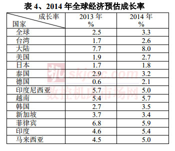 2014年全球經濟預估成（chéng）長（zhǎng）率