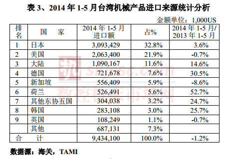 2014年1-5月台灣機械產品（pǐn）進口（kǒu）來源統計分析