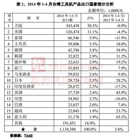 2014年1-4月（yuè）台灣工具機產品出口國家統（tǒng）計分析