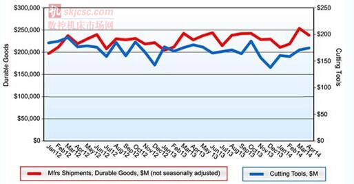 藍色線（xiàn）條（tiáo）為2012年1月——2014年（nián）4月美（měi）國切（qiē）削刀具消費額。（單位：百萬（wàn）美元）