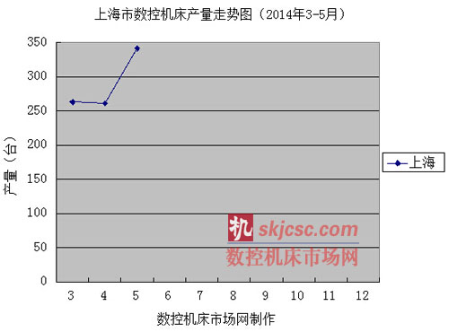 上海市數控機床產量（liàng）走（zǒu）勢圖（2014年3-5月（yuè））