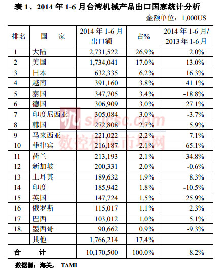 2014年1-6月台灣機械（xiè）產品出口國家統計分析