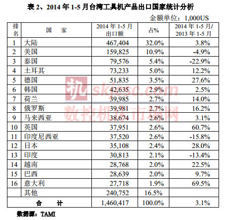 2014年1-5月台灣工（gōng）具機產品出口國家統（tǒng）計分析