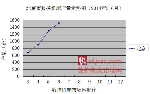 北京市（shì）數控機床產量走勢圖（2014年3-6月）