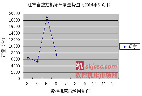 遼寧省數控機床（chuáng）產量走勢圖（2013年3-6月）